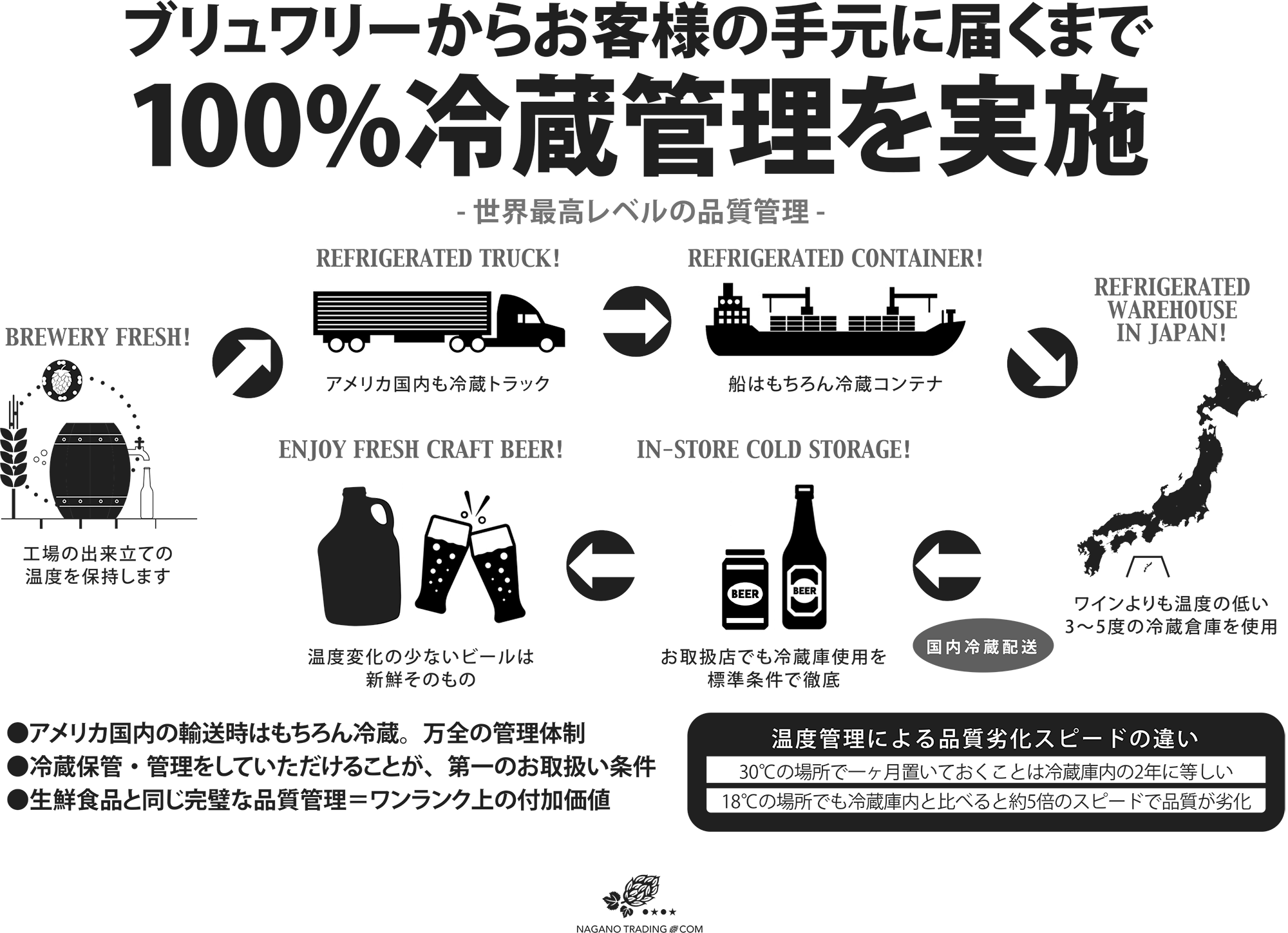 Cold Storage Chain